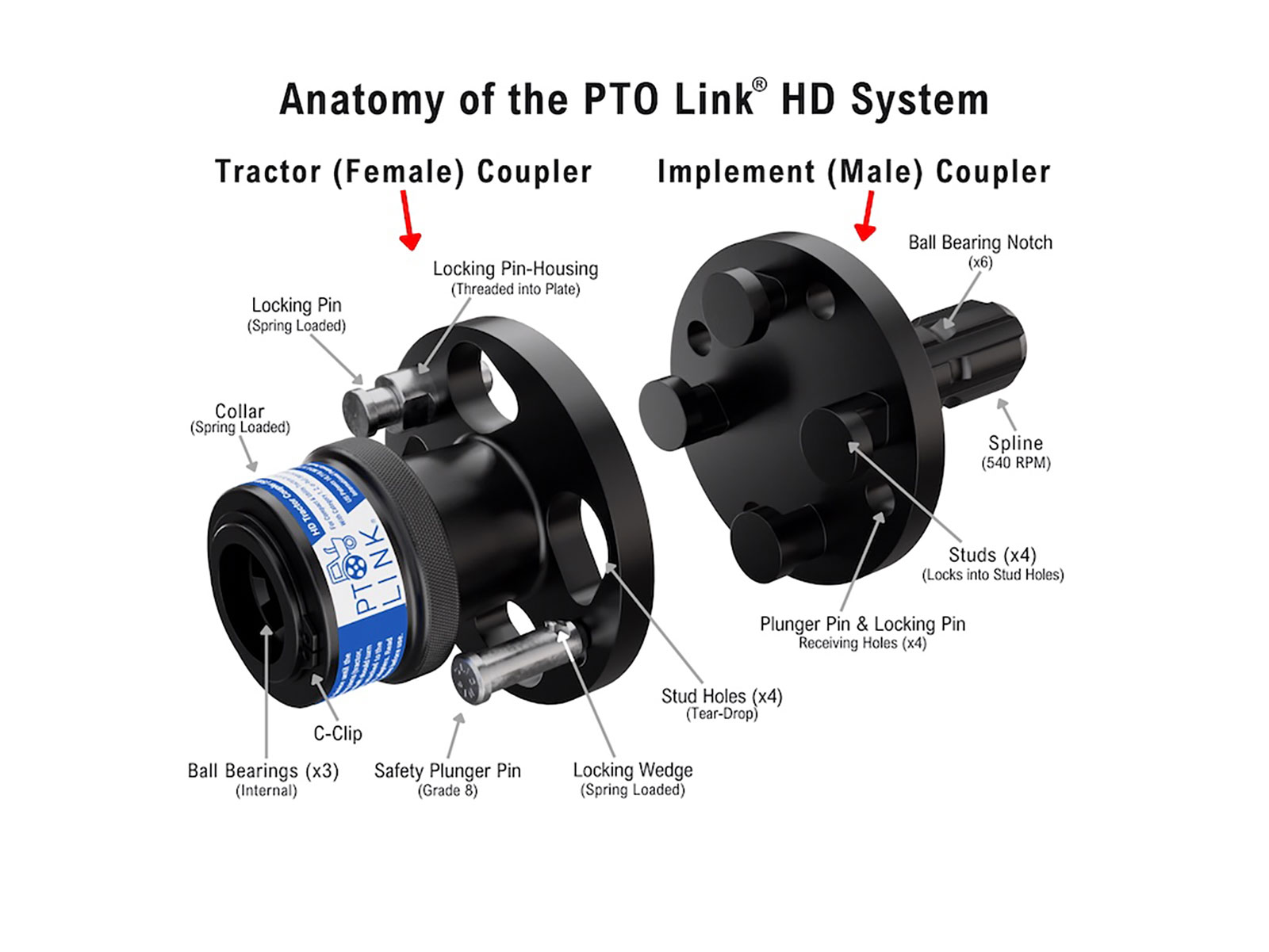 Anatomy of the PTO Link (Diagram)