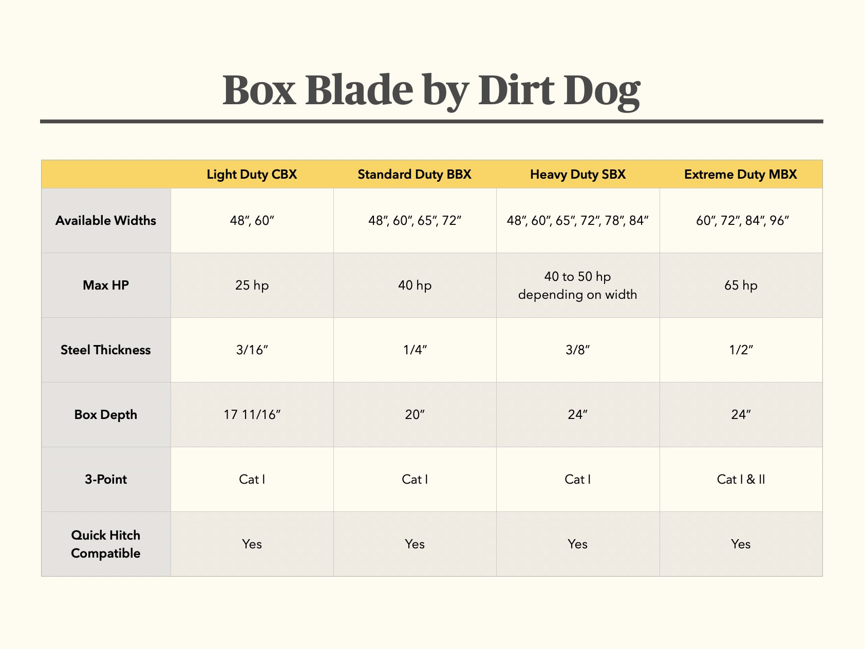 Box Blade Series Comparison Chart, Dirt Dog